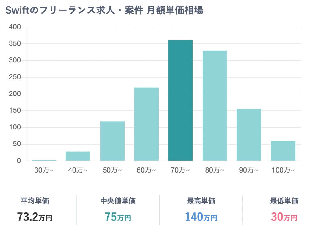 Swiftの求人の単価