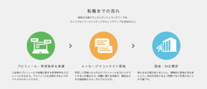 TechAcademyキャリア(テックアカデミーキャリア)を利用して転職する流れ