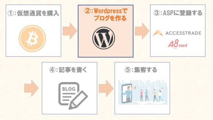 仮想通貨ブログの作り方②：WordPressでブログを作る